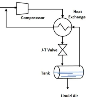 Fig. 1. Refrigeration cycle for Linde process Fig. 2. Air liquefaction separation process for Linde cycle 