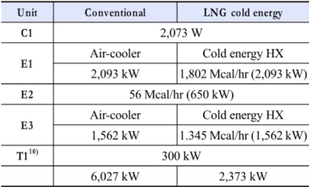 Fig. 4. Required LNG amount for E1 with vapor fraction