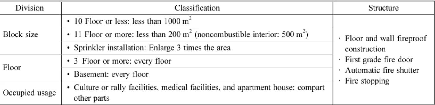 Table 2. Installation Object of Fire Compartment by the Fire Services Act (7) Installation object of