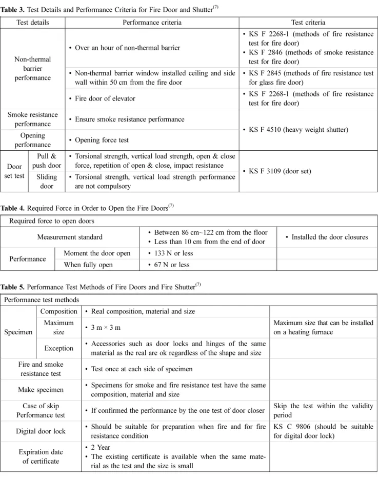 Table 3. Test Details and Performance Criteria for Fire Door and Shutter (7)