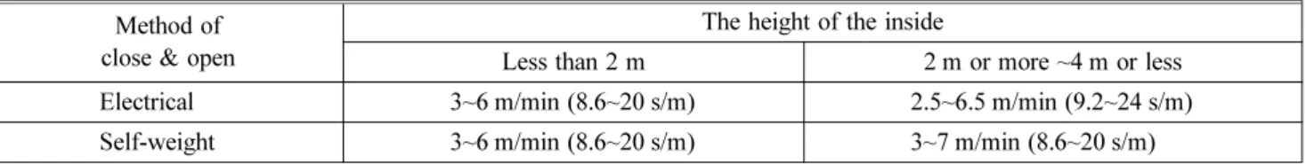 Table 9. Fire Shutter’s Opening Speed Method of