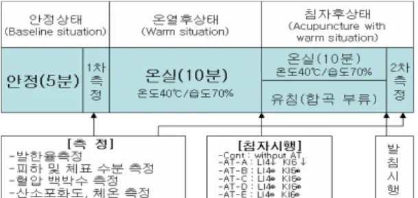 Table 1. Distribution of groups 