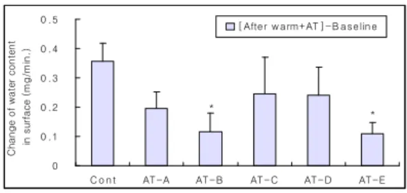 Fig.  2.  Effect  of  acupuncture  treated  by  tonification  &amp;  sedation  method  at  the  acupoint  LI4,  KI7  on  water  content  in  subcutaneous