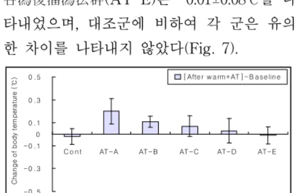 Fig.  6.  Effect  of  acupuncture  treated  by  tonification  &amp;  sedation  method  at  the  acupoint  LI4,  KI7  on  pulse  rate