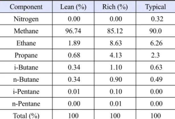 Table 1. The components of various LNG 