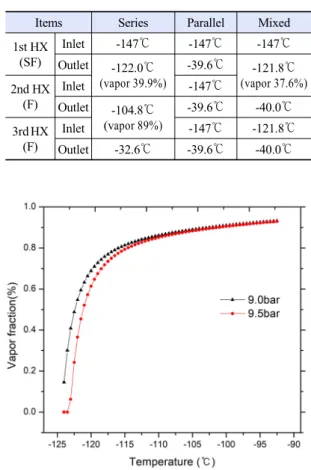 Table 2. Exit temperature for LNG heat exchangers