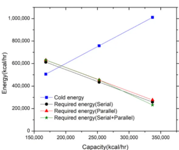 Fig. 6. Energy of main unit required with the amount of NG con- con-sumption