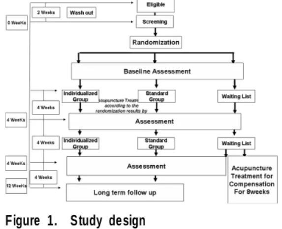 Figure 1.  Study design