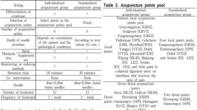 Table 2. Acupuncture points pool