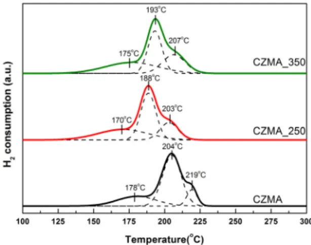 Fig. 2. XRD pattern of the CZMA catalysts  Fig. 3. H 2 -TPR profiles of CZMA catalysts해당 피크가 나타나지 않은 것으로 판단된다
