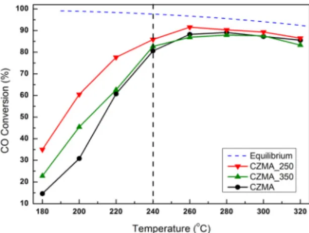 Fig. 5. Catalytic activities of CZMA catalystsFig. 4. Cu 2p XPS spectra of CZMA catalysts