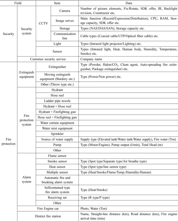 Table 1. Field Survey Items for Developing Wooden Heritage Safety Management