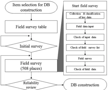 Figure 4. Flowchart for DB construction.