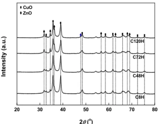 Table 1. Characteristics of Cu-Zn-Al catalysts prepared by dif- dif-ferent aging time