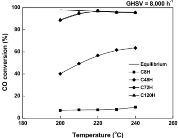 Fig. 2. TPR patterns of Cu-Zn-Al catalysts with various aging  time