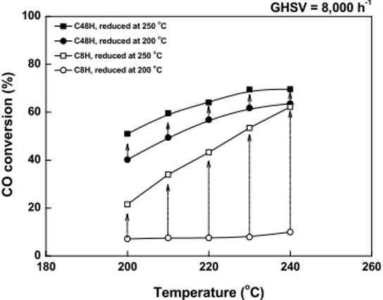 Fig. 4. LT-WGS reaction under practical reaction condition us- us-ing C8H and C48H catalysts with varyus-ing reduction  temper-ature 0 20406080 64.1%56.9%43.3%