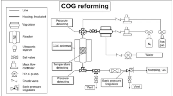 Fig. 1. P&amp;ID of COG reforming제철  공정에서  발생하는 COG는  제철소의  조업 조건에 따라 생산량이 가변적이므로 수소 공급량이 달라질 수 있는 문제가 있다
