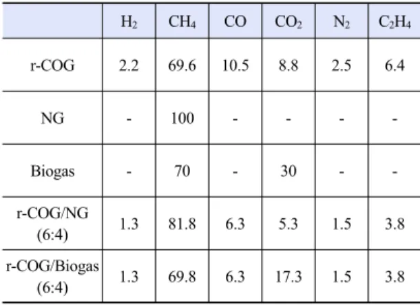 Table 1. Concentration of mixed feed gas (mol%) H 2 CH 4 CO CO 2 N 2 C 2 H 4 r-COG 2.2 69.6 10.5 8.8 2.5 6.4 NG - 100 - - -  -Biogas - 70 - 30 -  -r-COG/NG (6:4) 1.3 81.8 6.3 5.3 1.5 3.8 r-COG/Biogas (6:4) 1.3 69.8 6.3 17.3 1.5 3.8