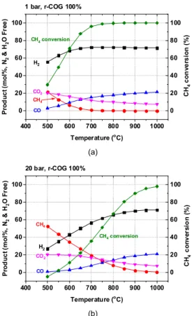 Fig. 3. Thermodynamic composition and methane conversion  of mixed fuel at 850℃, 20 bar, and SCR 3.0