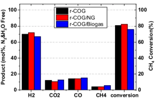 Fig. 7. Effect of feed gas on thermodynamic and experimental  methane conversion at 20 bar and GHSV 20,000 h -1