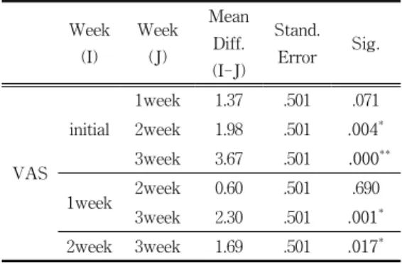 Table 10. The multiple comparison of the  VAS of the control group