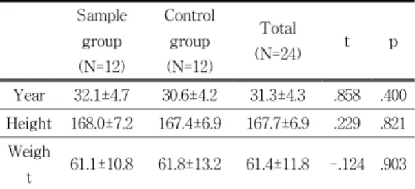 Table 2. When the middle cerebral arteries of  sample group and control group were  compared by period ㎝/s * p<.05 2)  연구군과  대조군의  기간별  시각상사 척도  비교 연구군과  대조군의  기간별  시각통증척도 를  비교한  결과,  내원시에  연구군이  6.17±1