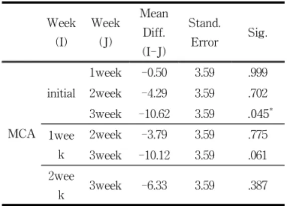 Table 5. The multiple comparison of the  middle cerebral arteries blood flow of  the sample group