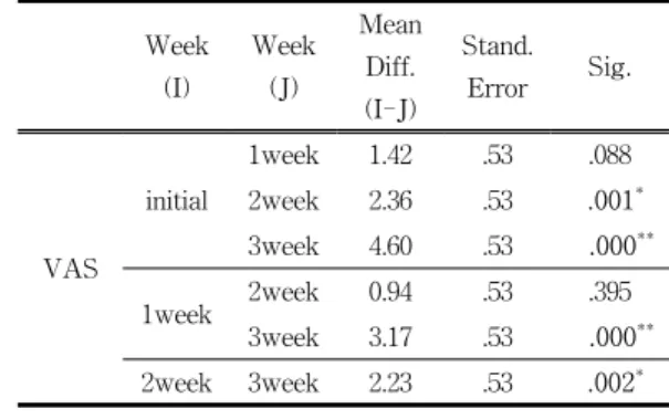 Table 8. The comparison of each measurement  result of the middle cerebral arteries  blood flow of the control group