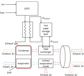 Fig. 1. Schematic of hybrid desiccant cooling system based  solid oxide fuel cell 