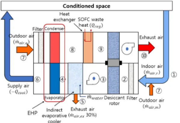 Fig. 3. Schematic of a hybrid desiccant cooling system Fig. 2. SOFC system flow