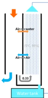 Fig. 4. Schematic of a indirect evaporative cooier 합 공기는 제습로터를 통과하면서 고온 저습해진다(② →  ③)