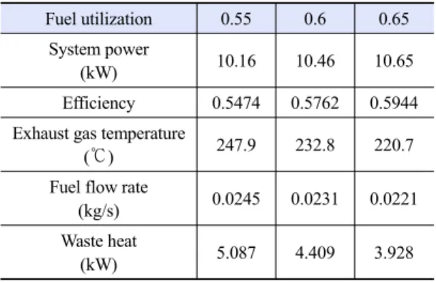 Table 3. Performance of hybrid desiccant cooling system Air flow rate (kg/s) 0.279