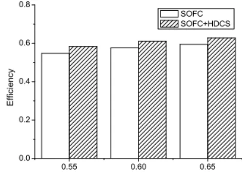 Fig. 6. Effect of fuel utilization on electrical efficiency 