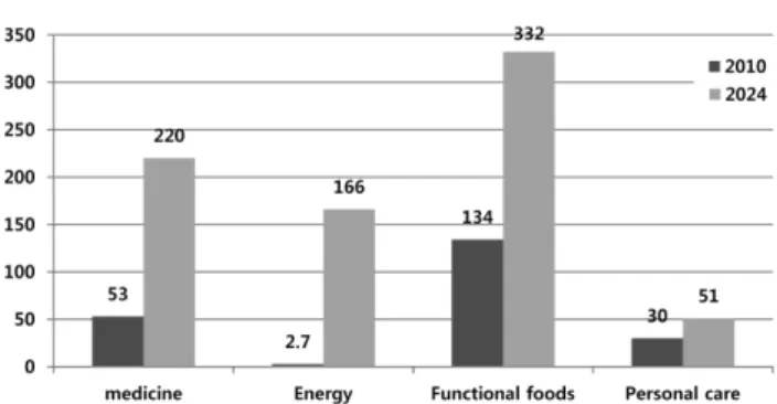 Table 10. Summary of results