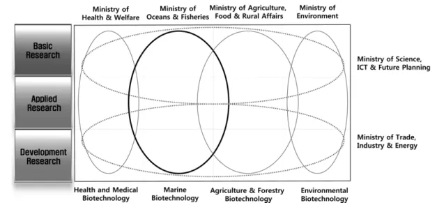 Table 2. Difference between marine-biotechnology and biotechnology (Deborah Mosca 2012) Concept