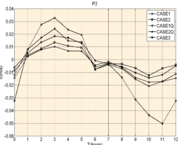 Fig.  2.  Comparison  of  tidal  current  velocity  for  P1.