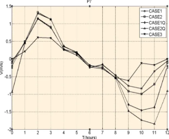 Fig. 10. Comparison of tidal current velocity for P9.