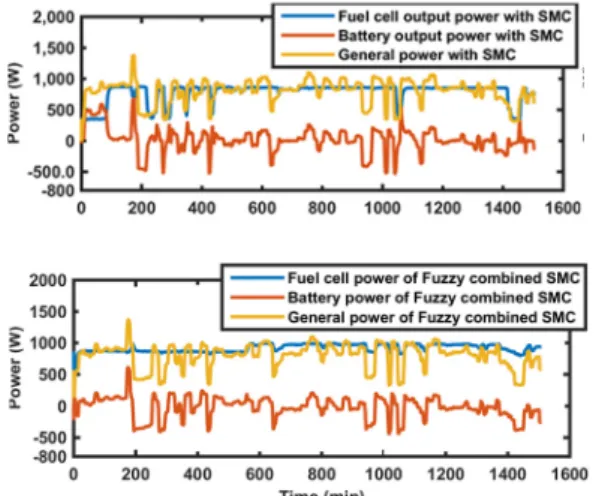Fig. 11. Simulation and experimental results for battery cur- cur-rent 