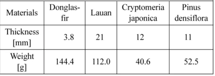 Table 1. Material used in the Experiment