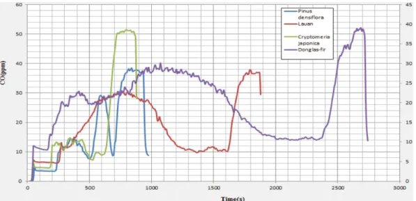 Figure 6. Concentration of CO 2  emission for the woods.