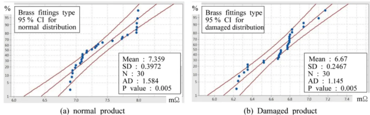 Figure 7. The normal distribution of brass fittings CSST within 95% confidence interval.