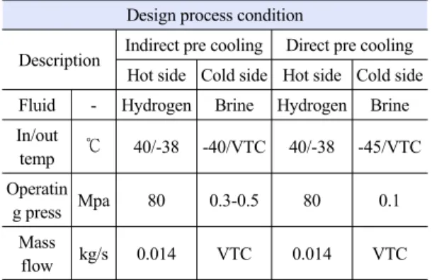 Table 6. Design process condition