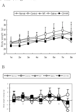 Fig. 2. Effect of CH-HA on body weight  increasing rate in ovariectomized mice.