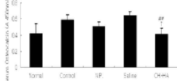Table 1. Effect of CH-HA on various components  in serum of ovariectomized mice.