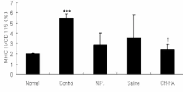 Fig. 11. Effect of CH-HA on osteoclast like cell in  tibia of ovariectomized mice.