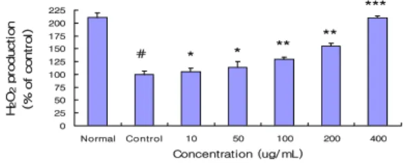 Fig.  4.  Effect  of  AAAS  on  the  production  of  nitric  oxide  (NO)  for  24  h.  Results  are  represented  as 