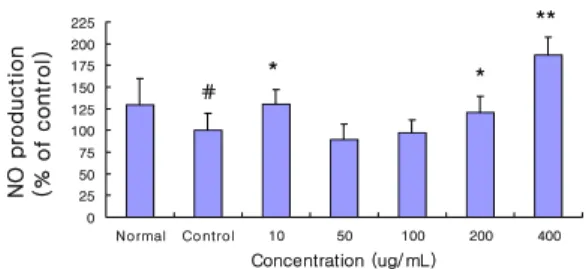 Fig.  6.  Effect  of  AAAS  on  the  production  of  nitric  oxide  (NO)  for  24  h.  Results  are  represented  as  mean ±  S.D