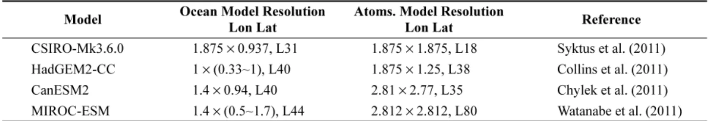 Table 1. Characteristics of the analyzed CMIP5 Climate models Model Ocean Model Resolution