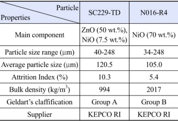 Fig. 3. Three dimensional view of 0.5 MWth chemical looping  combustion system의  고체순환  특성을  측정하기  위한  실험  과정에서 입자의 유실 또는 마모손실 등이 발생할 수 있어 실제 산소전달입자 대신 유사한 입자크기를 갖는 고온건식  탈황시스템에  사용하기  위하여  대량  생산된 SC-229TD  입자를 사용하였다