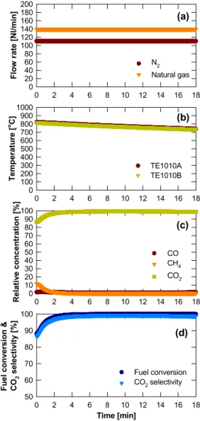 Fig. 5. Typical trends of (a) flow rates, (b) temperature, (c) rel- rel-ative concentration, (d) fuel conversion and CO 2  selectivity  during reduction reaction